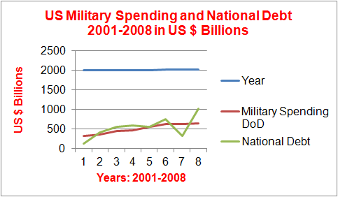 Military spending essays